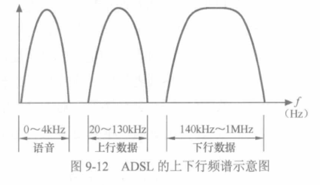 ADSL 的上下行频谱示意图